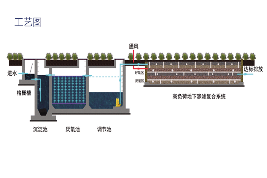 文遠環保高負荷地下滲濾污水處理系統